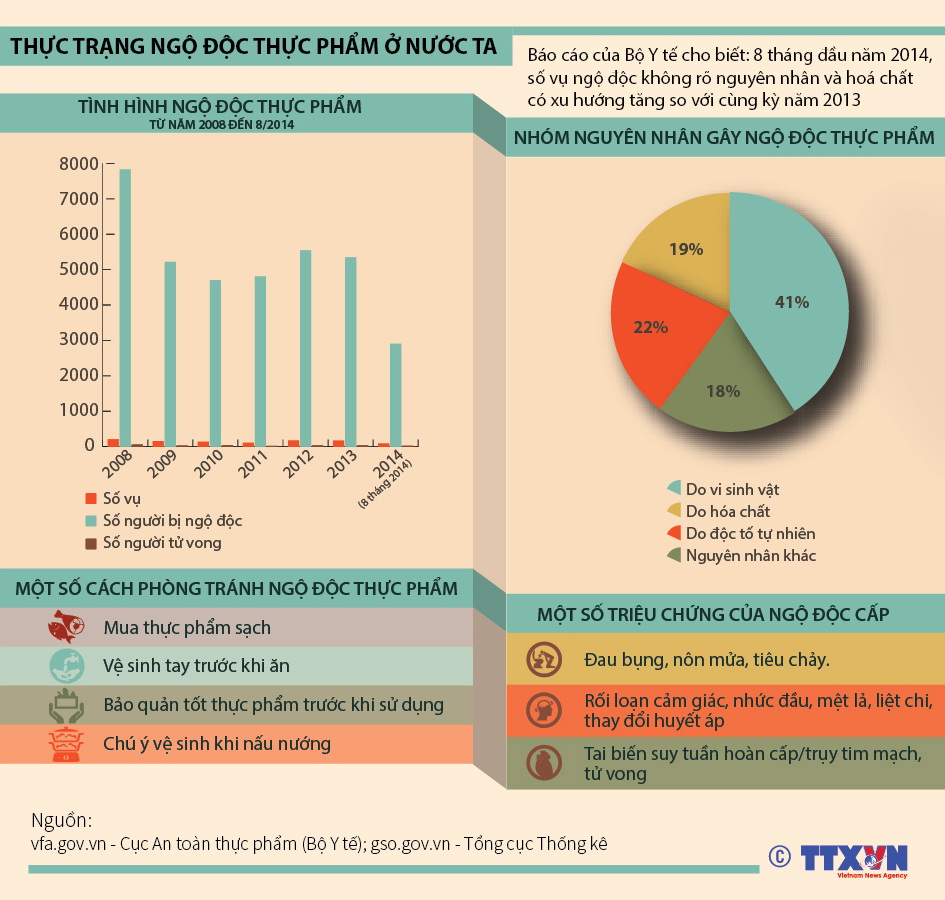 Thực trạng ngộ độc thực phẩm ở nước ta